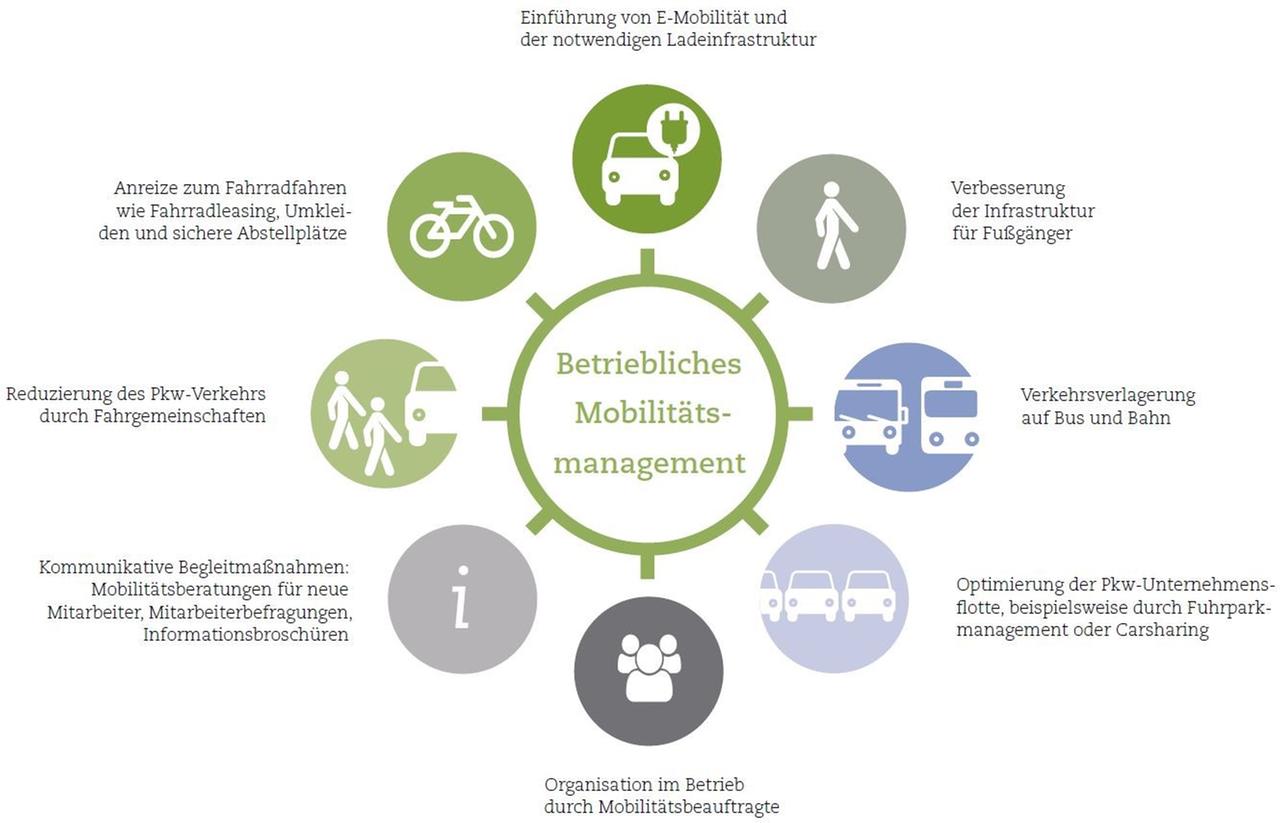 Betriebliches Mobilitätsmanagement Grafik